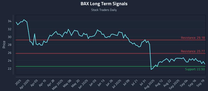 BAX Long Term Analysis for September 20 2025