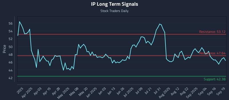 IP Long Term Analysis for September 20 2025