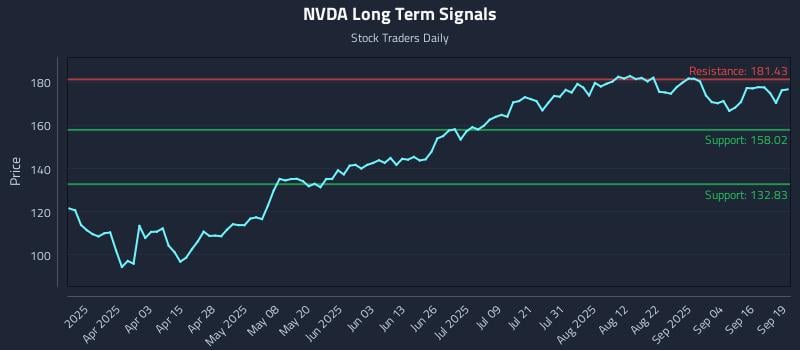 NVDA Long Term Analysis for September 20 2025
