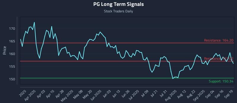 PG Long Term Analysis for September 20 2025