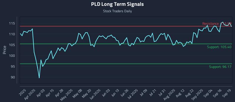 PLD Long Term Analysis for September 20 2025 PLD Long Term Analysis for September 20 2025