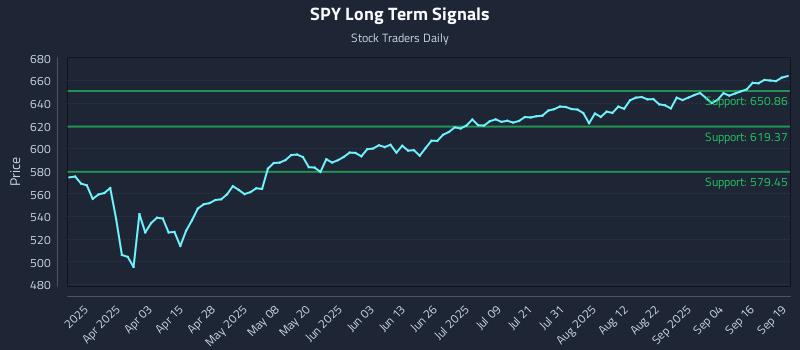 SPY Long Term Analysis for September 20 2025