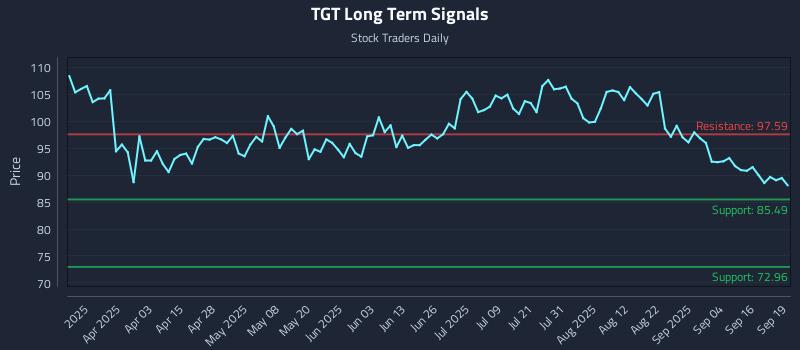 TGT Long Term Analysis for September 20 2025