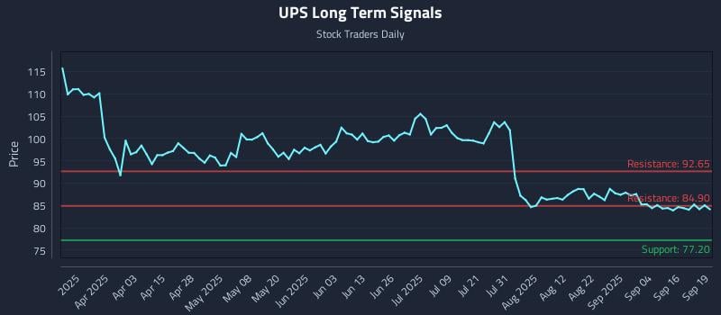 UPS Long Term Analysis for September 20 2025