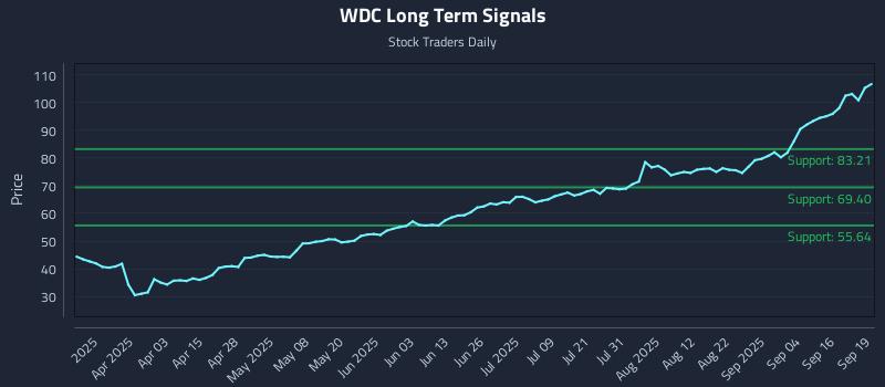 WDC Long Term Analysis for September 20 2025 WDC Long Term Analysis for September 20 2025