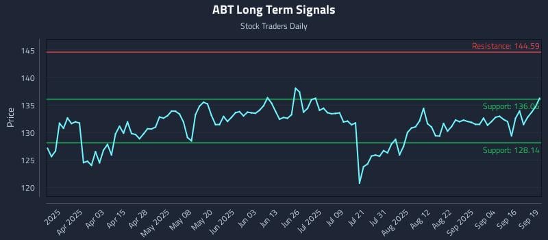 ABT Long Term Analysis for September 20 2025