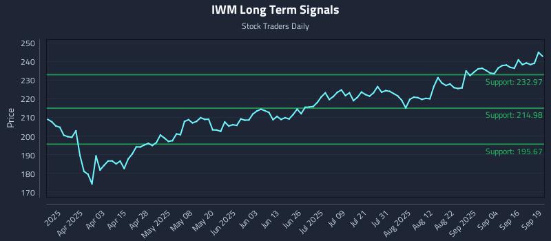IWM Long Term Analysis for September 20 2025