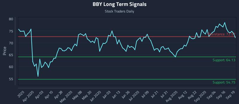 BBY Long Term Analysis for September 20 2025