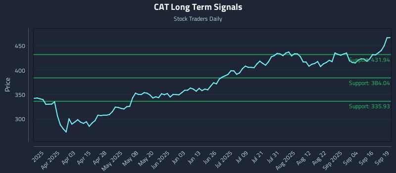 CAT Long Term Analysis for September 20 2025
