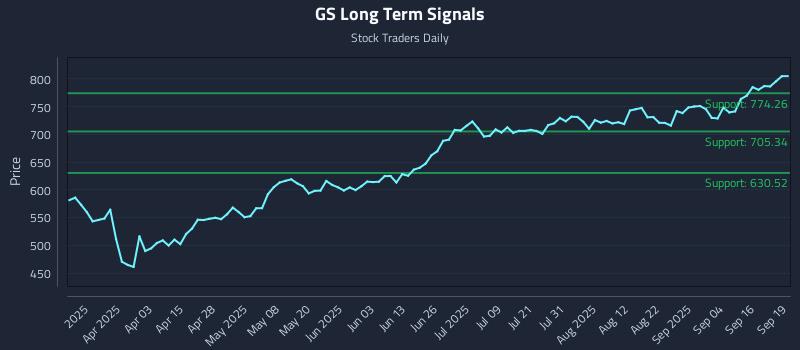 GS Long Term Analysis for September 20 2025