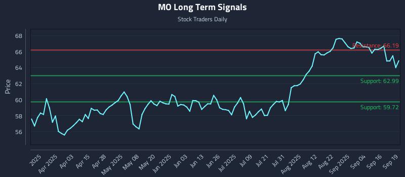 MO Long Term Analysis for September 20 2025 MO Long Term Analysis for September 20 2025
