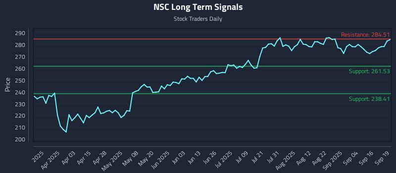NSC Long Term Analysis for September 20 2025 NSC Long Term Analysis for September 20 2025