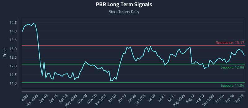 PBR Long Term Analysis for September 20 2025 PBR Long Term Analysis for September 20 2025