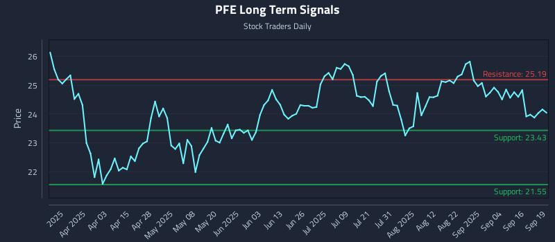 PFE Long Term Analysis for September 20 2025