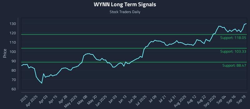 WYNN Long Term Analysis for September 20 2025