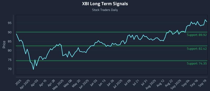 XBI Long Term Analysis for September 20 2025 XBI Long Term Analysis for September 20 2025