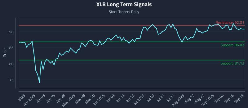 XLB Long Term Analysis for September 20 2025