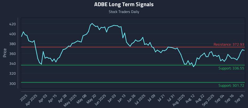 ADBE Long Term Analysis for September 20 2025