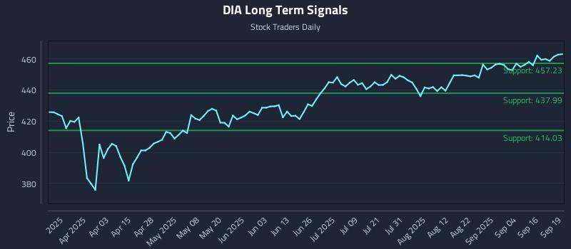DIA Long Term Analysis for September 20 2025