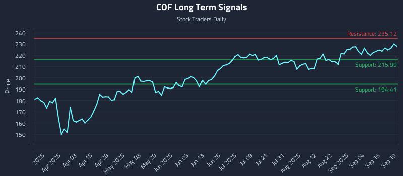 COF Long Term Analysis for September 20 2025 COF Long Term Analysis for September 20 2025