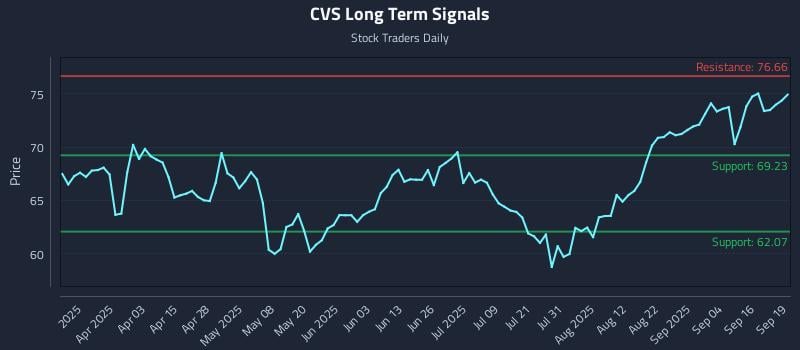 CVS Long Term Analysis for September 20 2025 CVS Long Term Analysis for September 20 2025