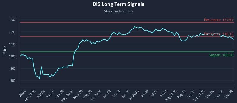 DIS Long Term Analysis for September 20 2025