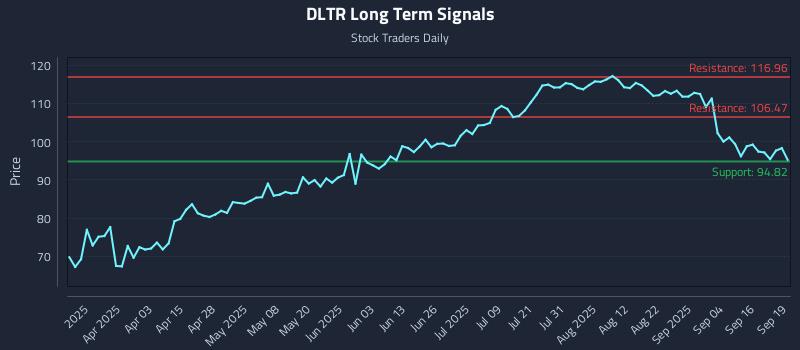 DLTR Long Term Analysis for September 20 2025