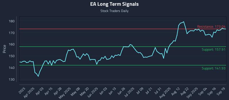 EA Long Term Analysis for September 20 2025