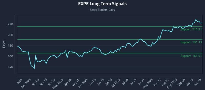 EXPE Long Term Analysis for September 20 2025