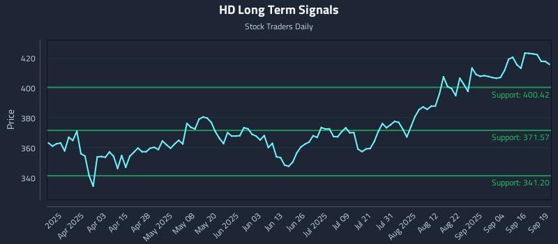 HD Long Term Analysis for September 20 2025 HD Long Term Analysis for September 20 2025