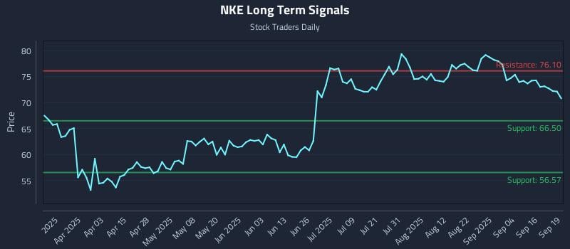 NKE Long Term Analysis for September 20 2025 NKE Long Term Analysis for September 20 2025