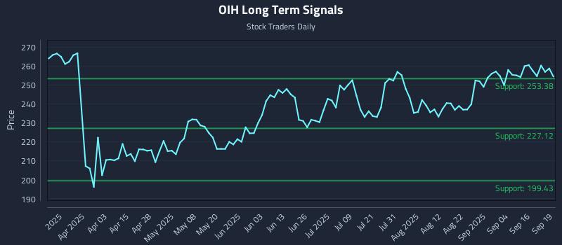 OIH Long Term Analysis for September 20 2025