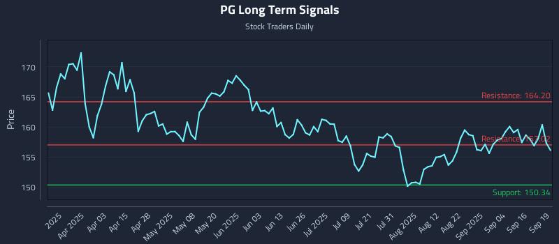 PG Long Term Analysis for September 20 2025 PG Long Term Analysis for September 20 2025