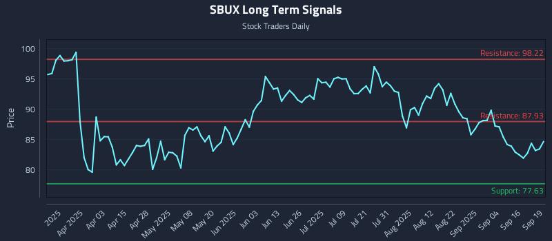 SBUX Long Term Analysis for September 20 2025