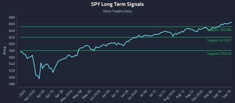SPY Long Term Analysis for September 20 2025 SPY Long Term Analysis for September 20 2025