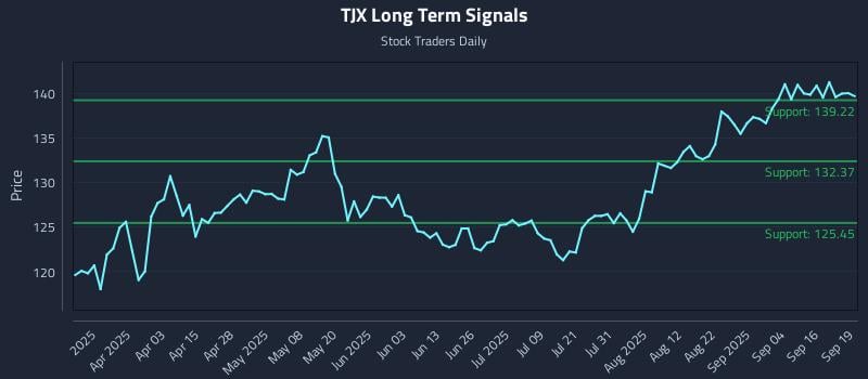 TJX Long Term Analysis for September 20 2025 TJX Long Term Analysis for September 20 2025