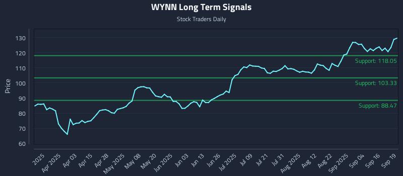 WYNN Long Term Analysis for September 20 2025 WYNN Long Term Analysis for September 20 2025