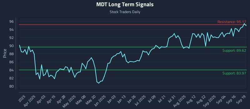 MDT Long Term Analysis for September 20 2025 MDT Long Term Analysis for September 20 2025