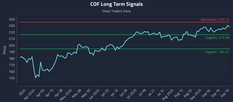 COF Long Term Analysis for September 20 2025