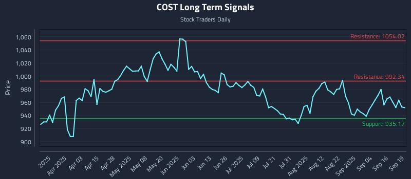 COST Long Term Analysis for September 20 2025