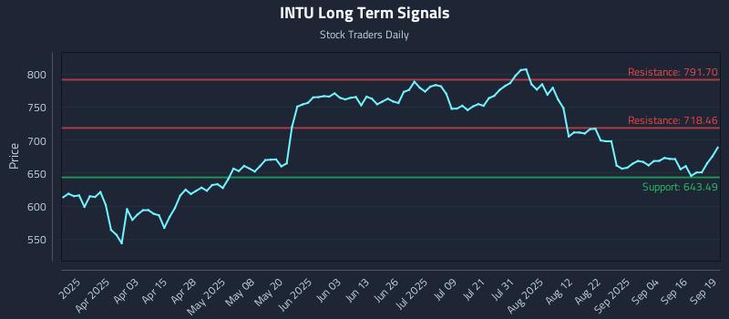 INTU Long Term Analysis for September 20 2025
