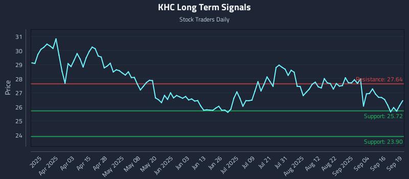 KHC Long Term Analysis for September 20 2025