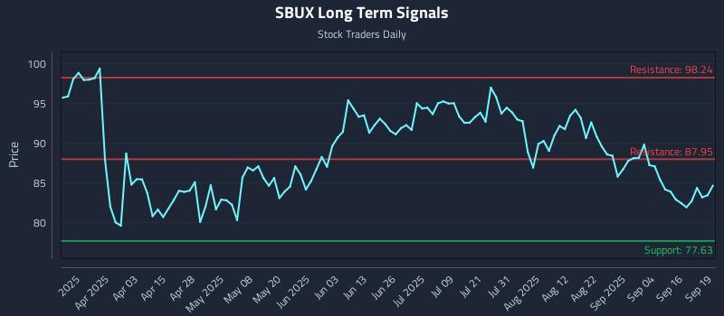 SBUX Long Term Analysis for September 20 2025 SBUX Long Term Analysis for September 20 2025