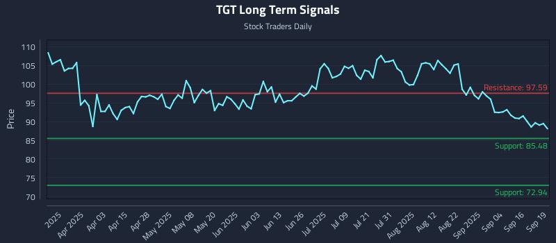 TGT Long Term Analysis for September 20 2025 TGT Long Term Analysis for September 20 2025