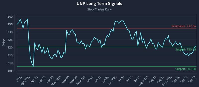 UNP Long Term Analysis for September 20 2025