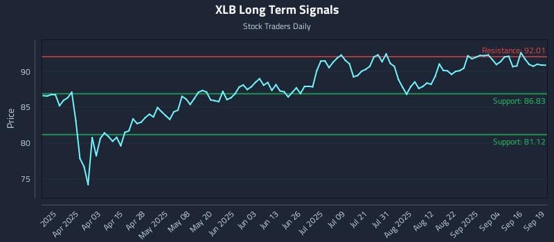 XLB Long Term Analysis for September 20 2025 XLB Long Term Analysis for September 20 2025