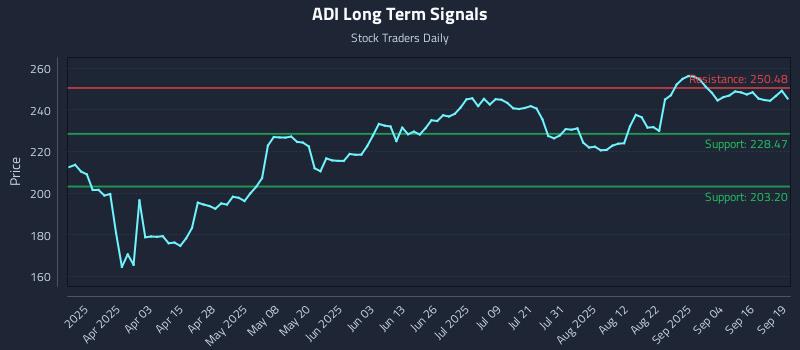 ADI Long Term Analysis for September 20 2025 ADI Long Term Analysis for September 20 2025