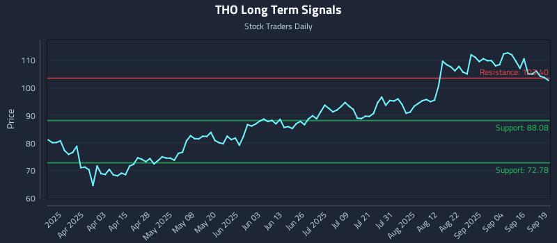 THO Long Term Analysis for September 20 2025