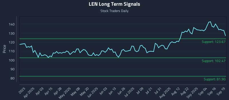 LEN Long Term Analysis for September 21 2025
