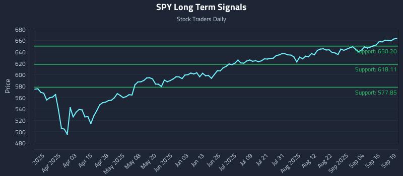 SPY Long Term Analysis for September 21 2025 SPY Long Term Analysis for September 21 2025